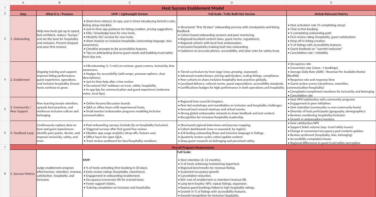 Preview of the Host Success Enablement Model spreadsheet with onboarding, enablement, peer support, feedback loop, and success metrics rows